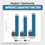 Force Factor Ultimate Magtein Magnesium(Magnezyum) L-Threonate Cognitive Function Focus Memory 60 - Görsel 3