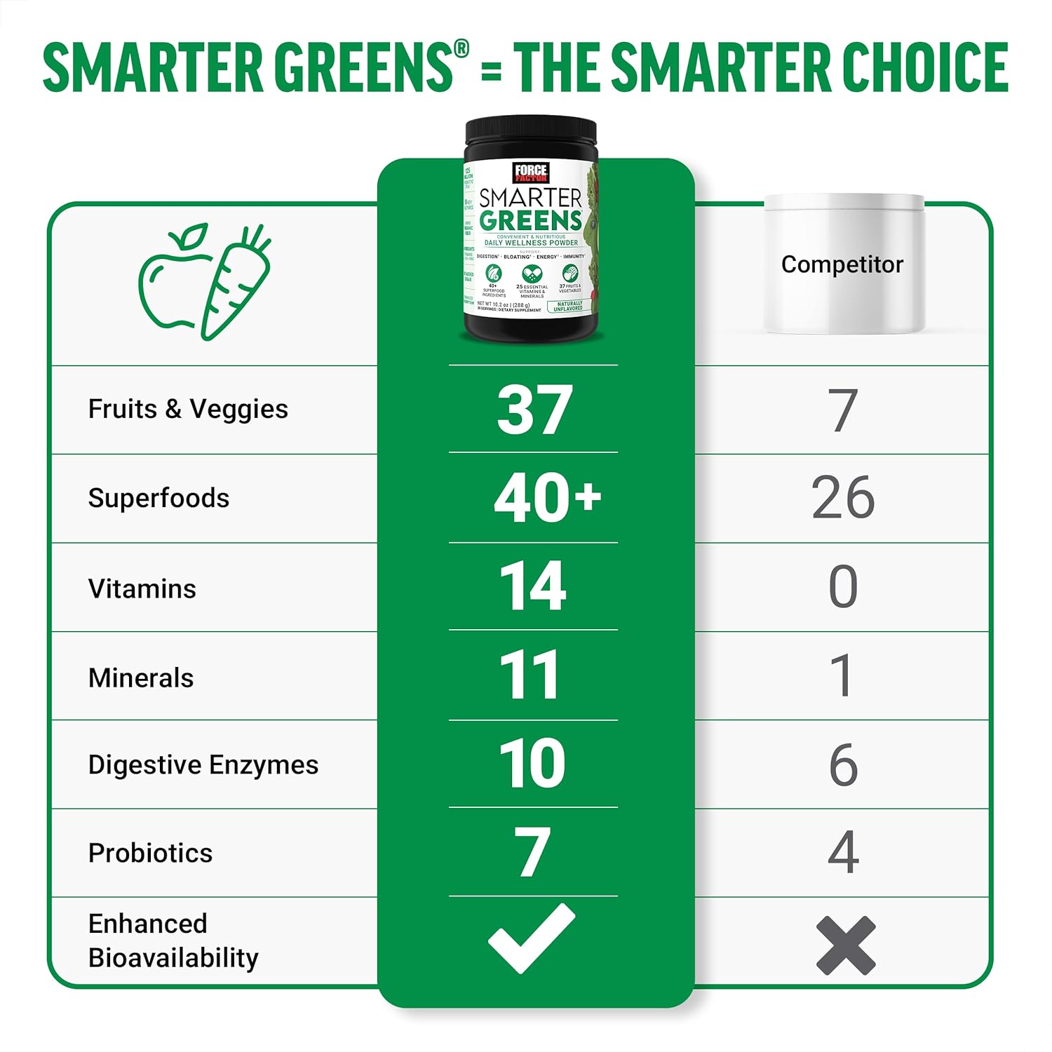 Force Factor Smarter Greens Detox Daily Gut Health Digestion 125 Million CFUs of Probiotics - Görsel 3