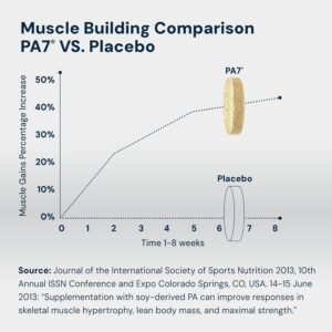 HPN PA 7 Phosphatidic Acid Muscle Builder Boost mTOR Build Mass and Strength Leucine Astragin 96 tab - Görsel 4