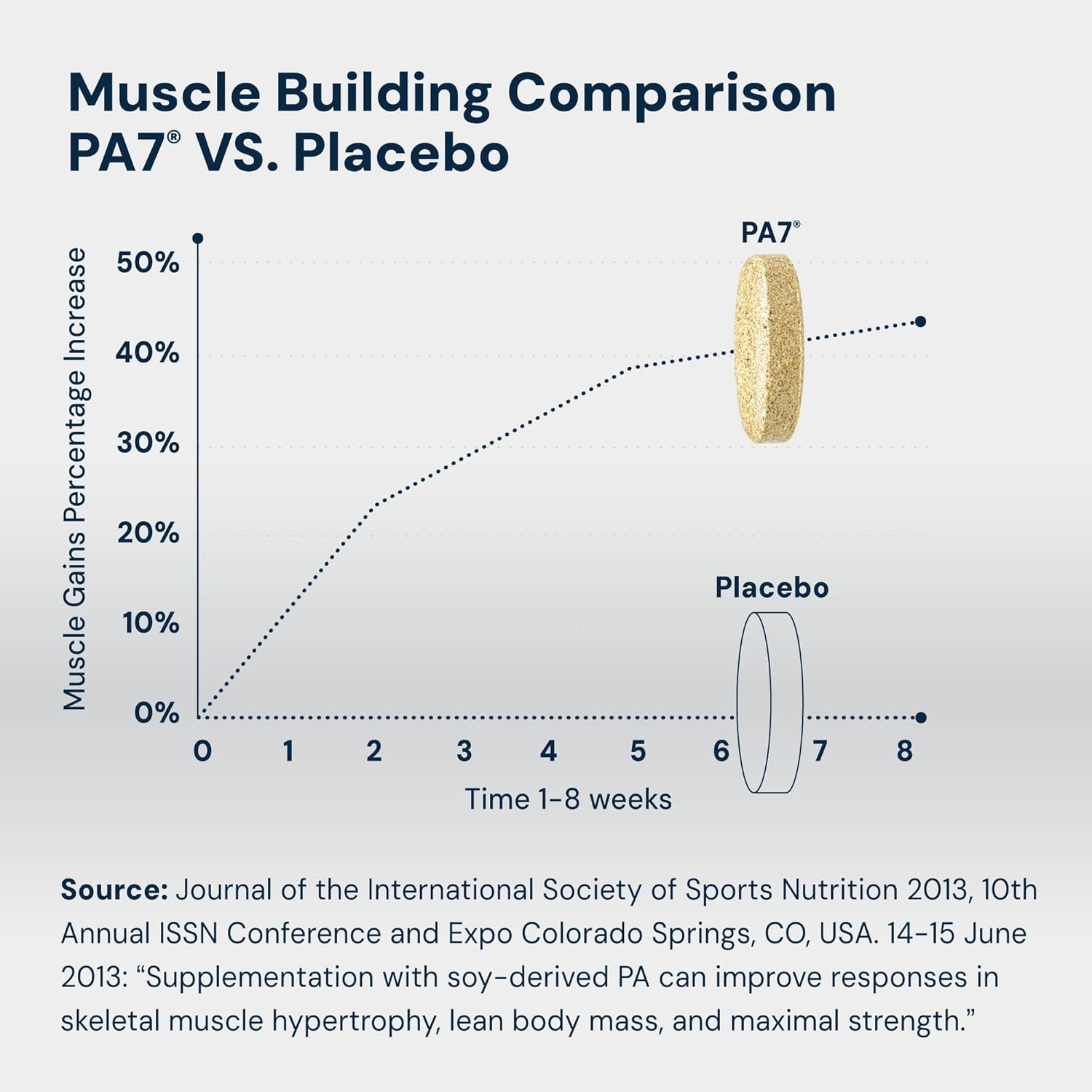 HPN PA7 Phosphatidic Acid Leucine Muscle Builder Boost mTOR Build Mass Strength from Your Workout - Görsel 4