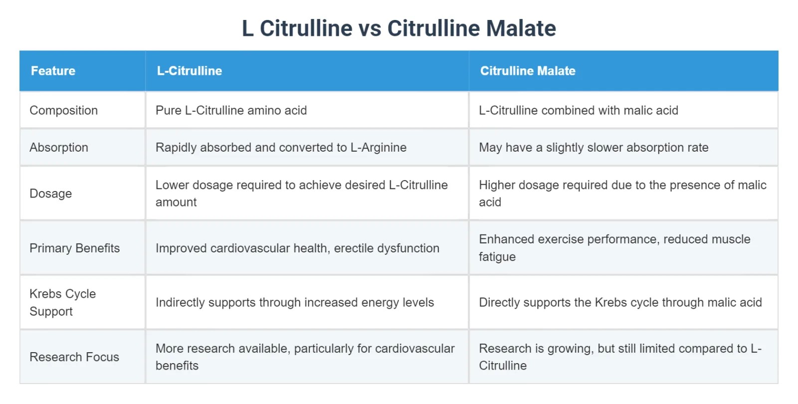 Sitrülin Malat ve Saf Sitrülin (l-Citrulline) Arasındaki Farklar Nelerdir? 2 Sitrülin Malat ve Saf Sitrülin (l-Citrulline) Arasındaki Farklar Nelerdir?